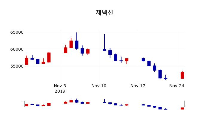 ▲지난 30영업일 동안 제넥신 주가변동정보