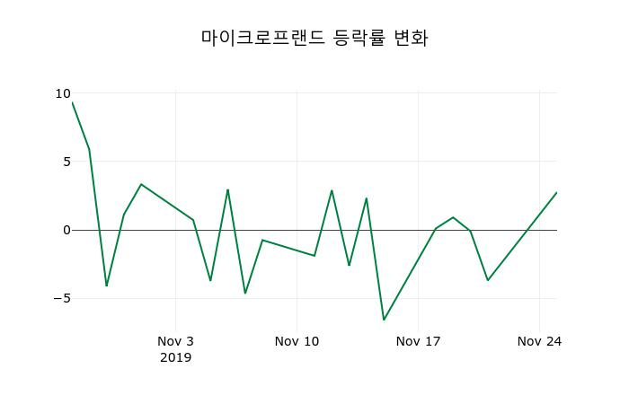 ▲지난 2주간의 등락률 변동정보