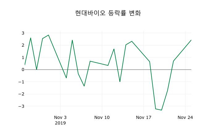 ▲지난 2주간의 등락률 변동정보