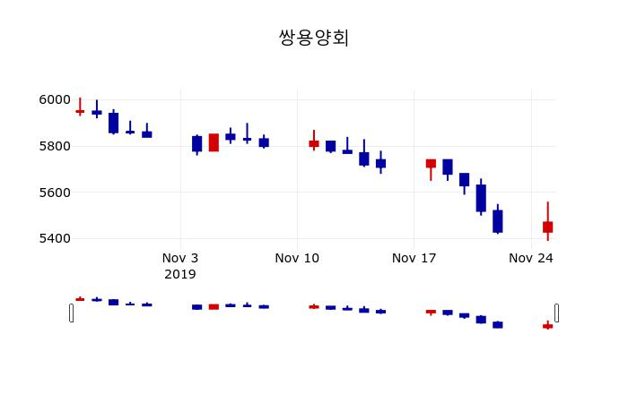 ▲지난 30영업일 동안 쌍용양회 주가변동정보