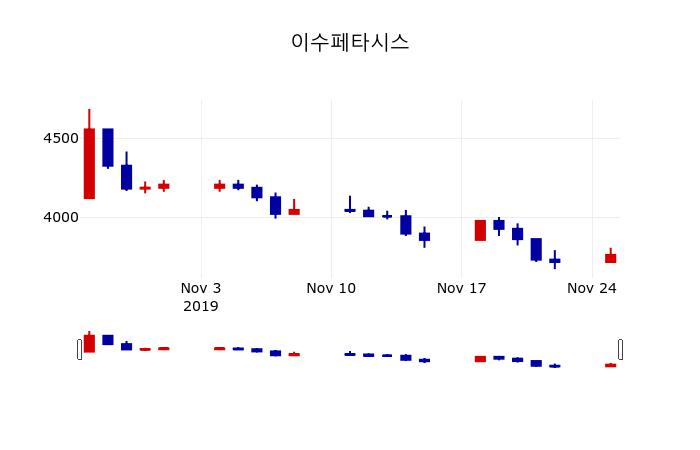 ▲지난 30영업일 동안 이수페타시스 주가변동정보