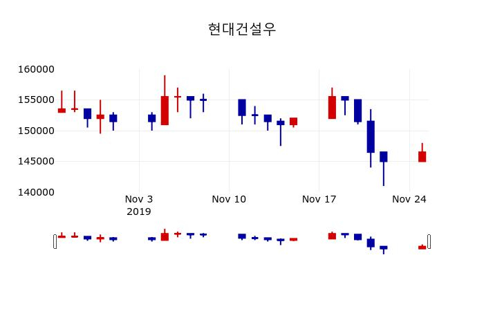 ▲지난 30영업일 동안 현대건설우 주가변동정보