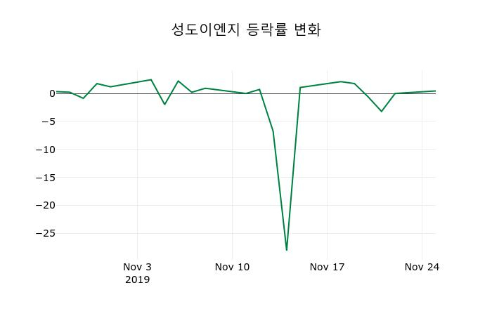 ▲지난 2주간의 등락률 변동정보