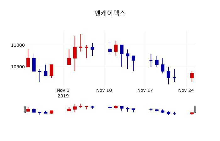 ▲지난 30영업일 동안 엔케이맥스 주가변동정보