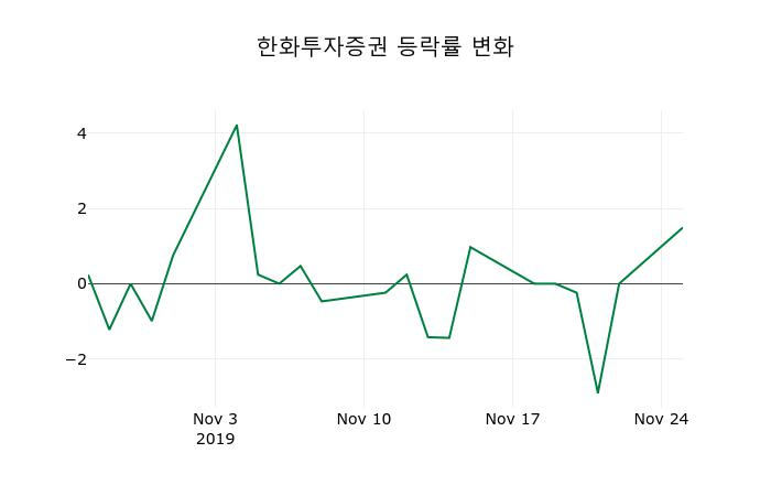 ▲지난 2주간의 등락률 변동정보
