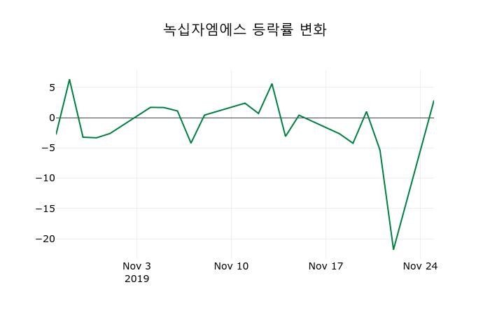 ▲지난 2주간의 등락률 변동정보