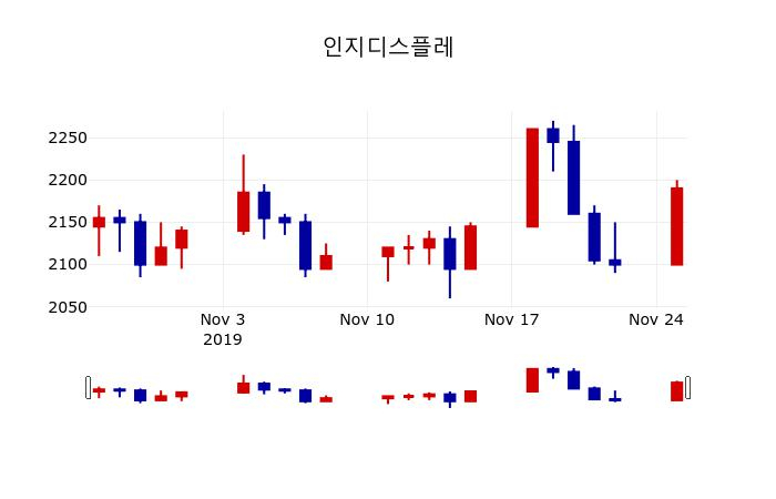 ▲지난 30영업일 동안 인지디스플레 주가변동정보