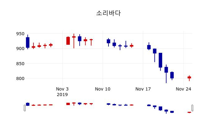 ▲지난 30영업일 동안 소리바다 주가변동정보