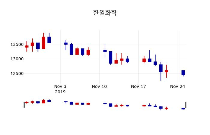 ▲지난 30영업일 동안 한일화학 주가변동정보