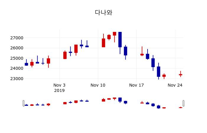 ▲지난 30영업일 동안 다나와 주가변동정보
