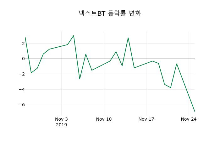 ▲지난 2주간의 등락률 변동정보