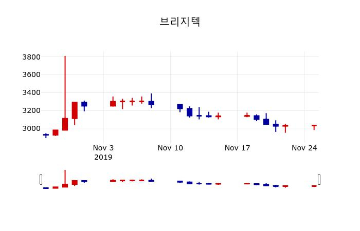 ▲지난 30영업일 동안 브리지텍 주가변동정보