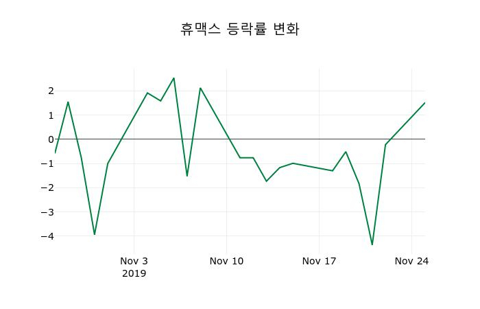 ▲지난 2주간의 등락률 변동정보