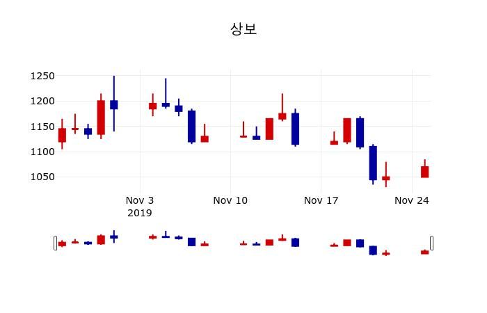 ▲지난 30영업일 동안 상보 주가변동정보