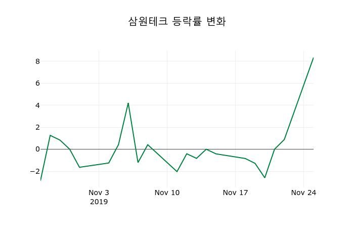 ▲지난 2주간의 등락률 변동정보