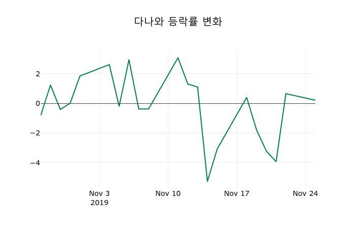 ▲지난 2주간의 등락률 변동정보