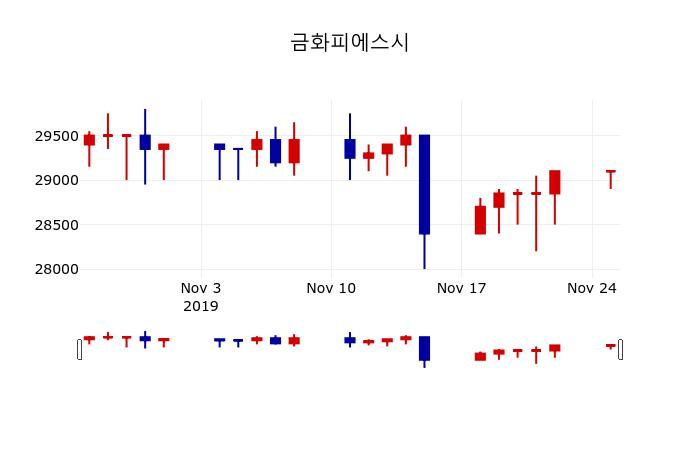 ▲지난 30영업일 동안 금화피에스시 주가변동정보
