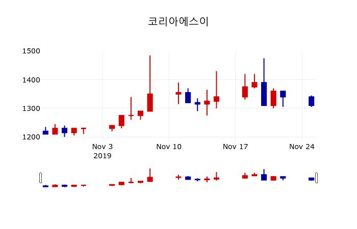 ▲지난 30영업일 동안 코리아에스이 주가변동정보