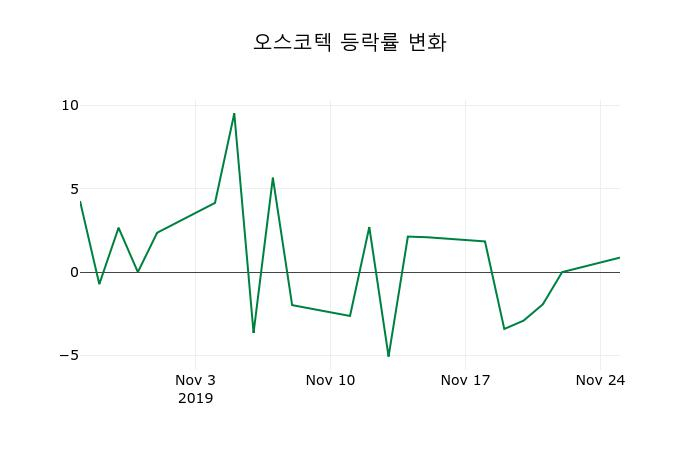 ▲지난 2주간의 등락률 변동정보