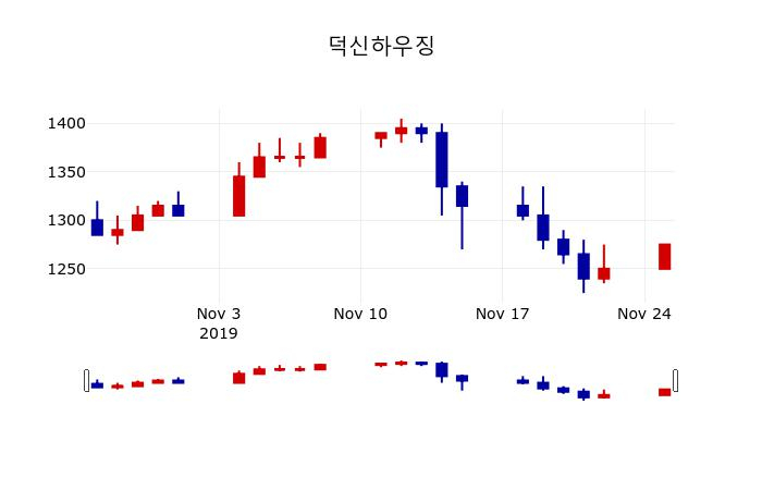 ▲지난 30영업일 동안 덕신하우징 주가변동정보