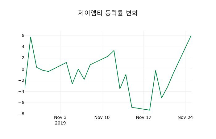 ▲지난 2주간의 등락률 변동정보