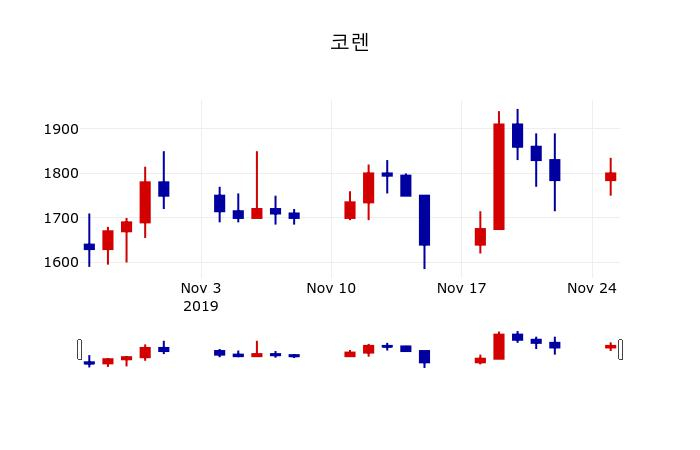 ▲지난 30영업일 동안 코렌 주가변동정보