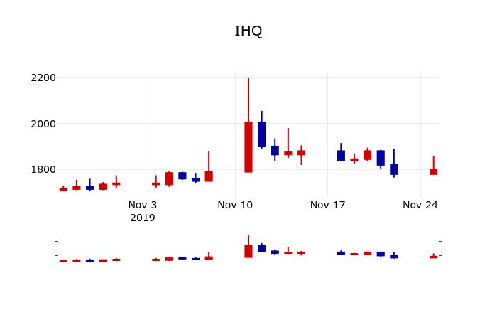 ▲지난 30영업일 동안 IHQ 주가변동정보