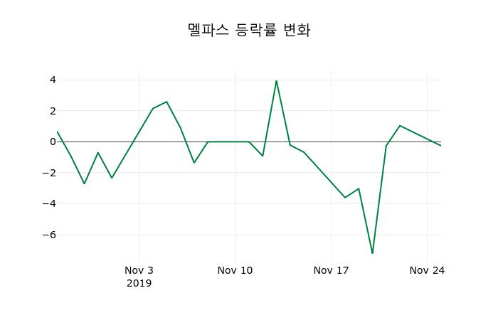 ▲지난 2주간의 등락률 변동정보