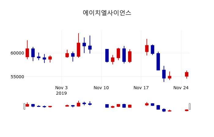 ▲지난 30영업일 동안 에이치엘사이언스 주가변동정보
