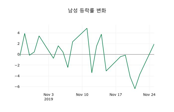 ▲지난 2주간의 등락률 변동정보