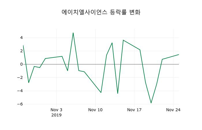 ▲지난 2주간의 등락률 변동정보