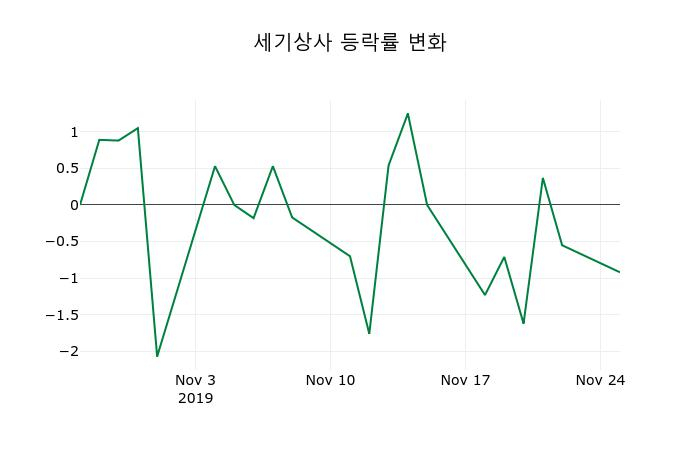 ▲지난 2주간의 등락률 변동정보