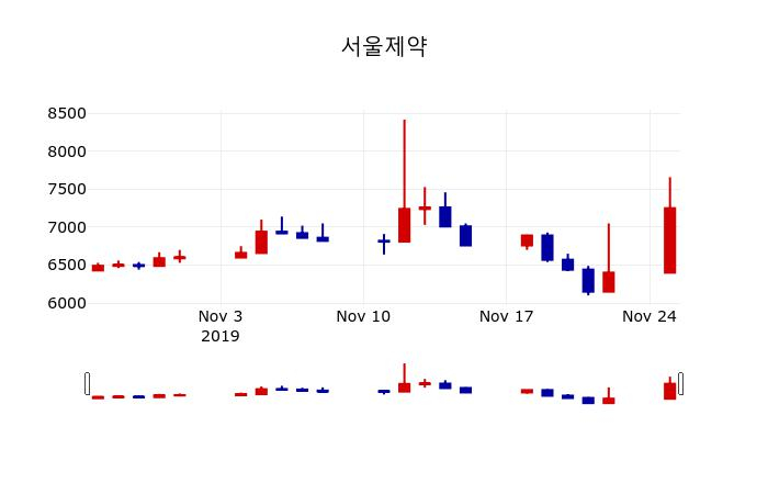 ▲지난 30영업일 동안 서울제약 주가변동정보