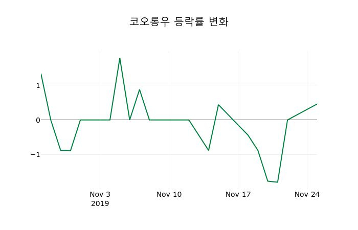 ▲지난 2주간의 등락률 변동정보