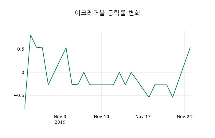 ▲지난 2주간의 등락률 변동정보
