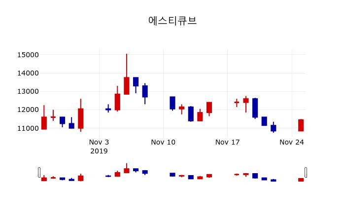 ▲지난 30영업일 동안 에스티큐브 주가변동정보