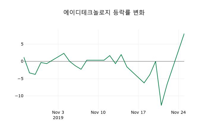 ▲지난 2주간의 등락률 변동정보