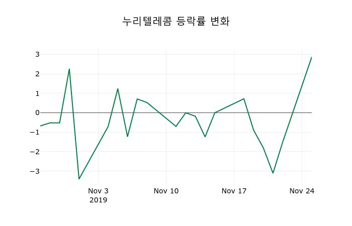 ▲지난 2주간의 등락률 변동정보