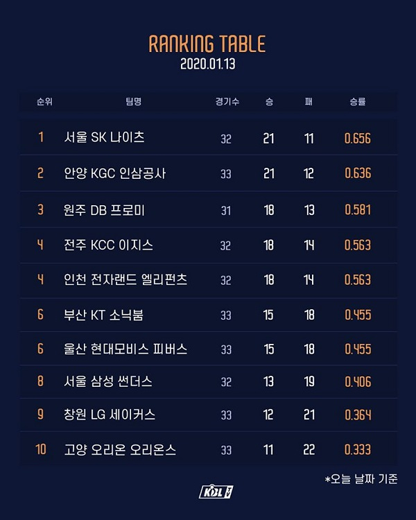 농구 예능 핸섬타이거즈 ‘화제’ 프로농구 올스타전도 흥할까? 중계 시간 언제?