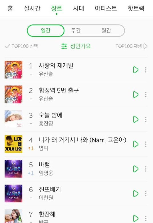 영탁 '니가 왜 거기서 나와' 인기순위, 유산슬-홍진영 다음?