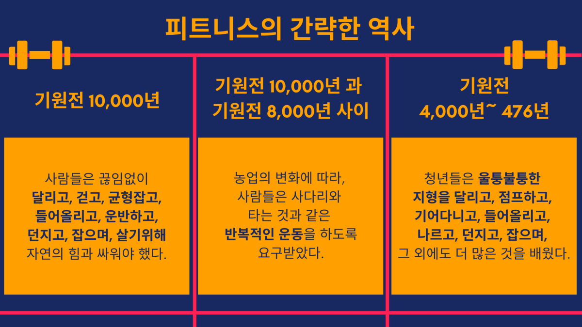 피트니스 史, 고대인 몸매가 현대인보다 좋다?