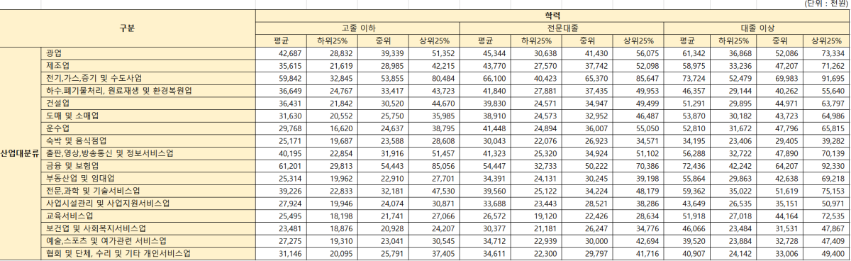 `임금직무정보시스템` 가장 연봉 높은 직업 무엇?
