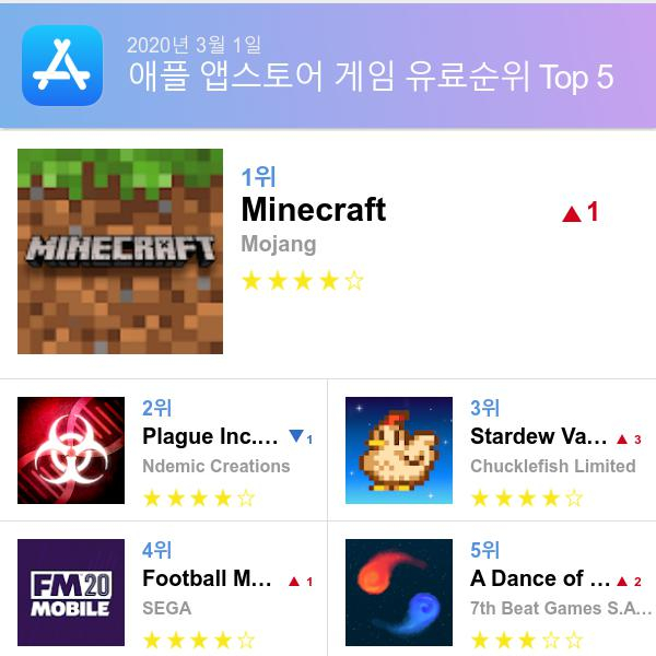 앱스토어 유료게임 다운로드순위(▲출처=애플 앱스토어)