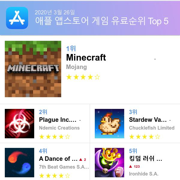 앱스토어 유료게임 다운로드순위(▲출처=애플 앱스토어)