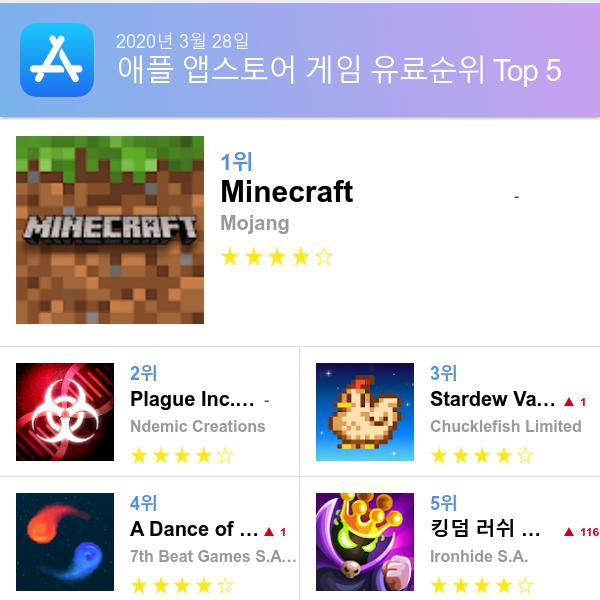 앱스토어 유료게임 다운로드순위(▲출처=애플 앱스토어)