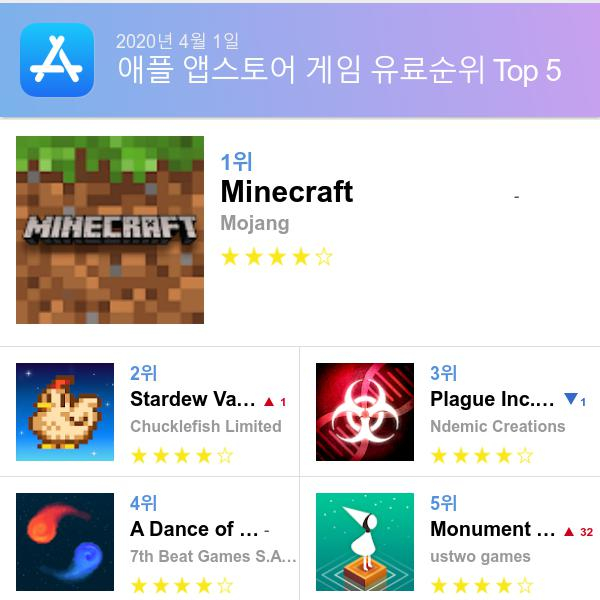 앱스토어 유료게임 다운로드순위(▲출처=애플 앱스토어)