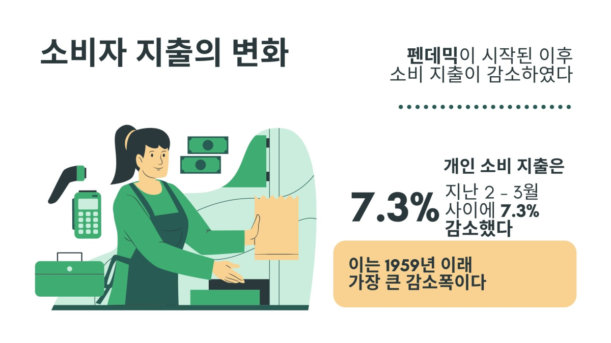 코로나19로 소비 습관도 변화…식비 늘고 총 지출은 줄었다
