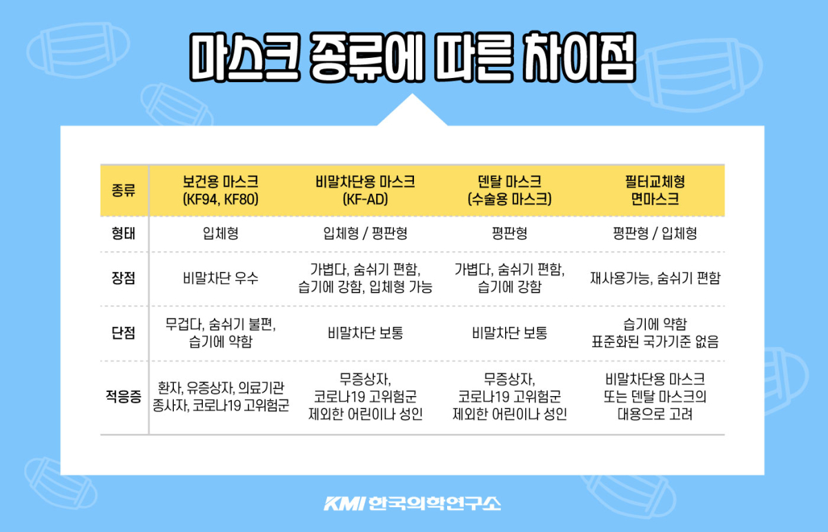 코로나19 대응 올바른 마스크 선택과 착용법...KMI한국의학연구소 공유