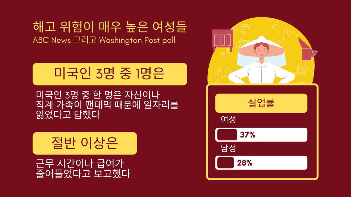 코로나19 셧다운, 남성보다 여성 실업률 더 높아