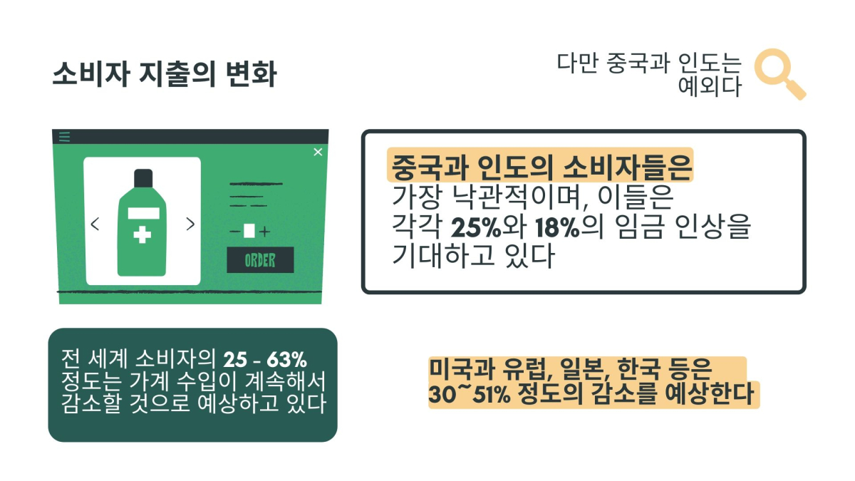 코로나19로 소비 습관도 변화…식비 늘고 총 지출은 줄었다